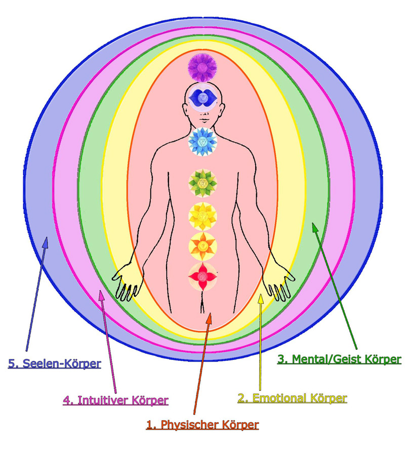 Die unterschiedlichen Schichten der Aura können wir reinigen, um dein Lebensgefühl zu verbessern.